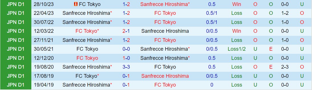 Nhận định FC Tokyo vs Sanfrecce Hiroshima 13h00 ngày 23 (VĐQG Nhật Bản 2024) 1