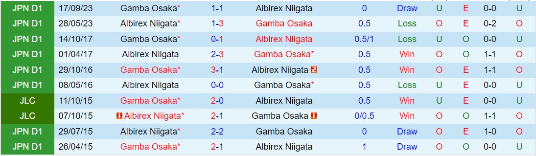 Nhận định Gamba Osaka vs Albirex Niigata 13h00 ngày 23 (VĐQG Nhật Bản 2024) 1