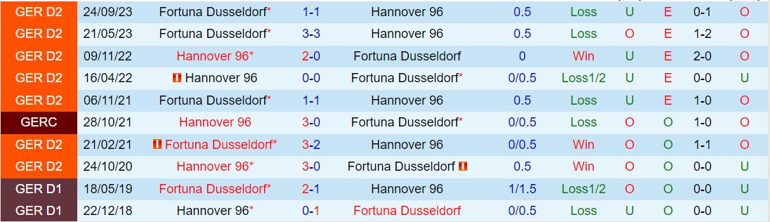 Nhận định Hannover vs Dusseldorf 19h00 ngày 23 (Hạng 2 Đức 202324) 1
