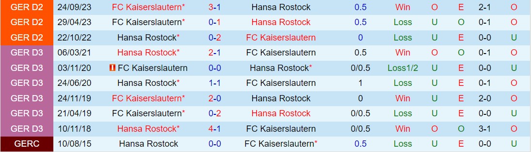 Nhận định Hansa Rostock vs Kaiserslautern 19h00 ngày 23 (Hạng 2 Đức 202324) 1