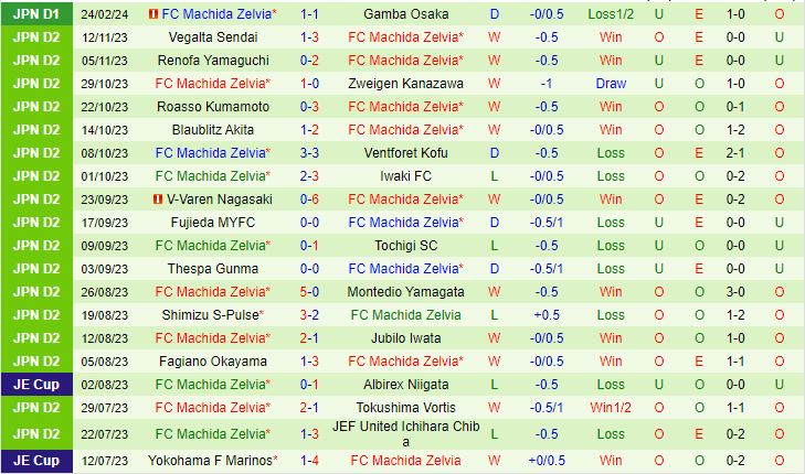 Nhận định Nagoya Grampus Eight vs Machida Zelvia 12h00 ngày 23 (VĐQG Nhật Bản 2024) 3