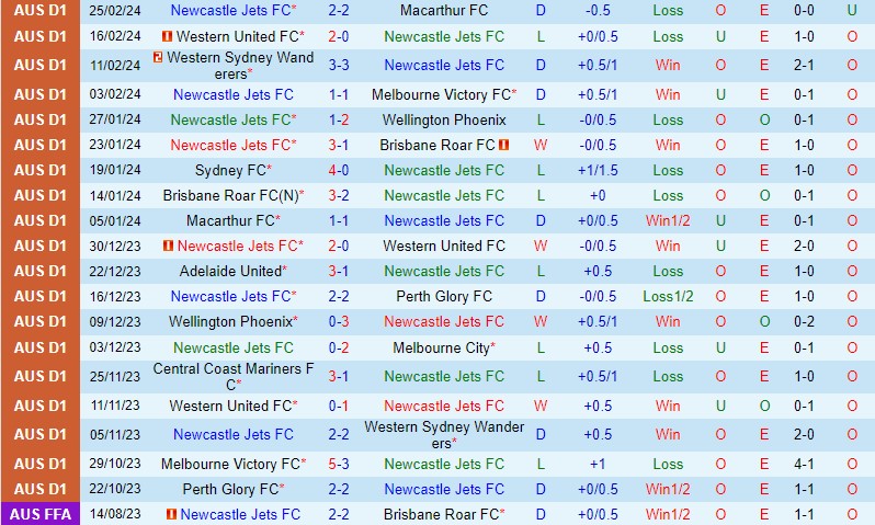 Nhận định Newcastle Jets vs Central Coast Mariners 14h00 ngày 23 (VĐQG Australia) 2