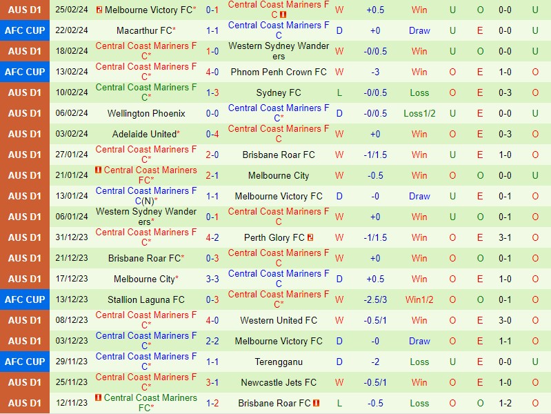 Nhận định Newcastle Jets vs Central Coast Mariners 14h00 ngày 23 (VĐQG Australia) 3
