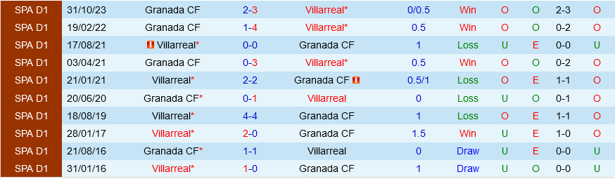 Villarreal vs Granada