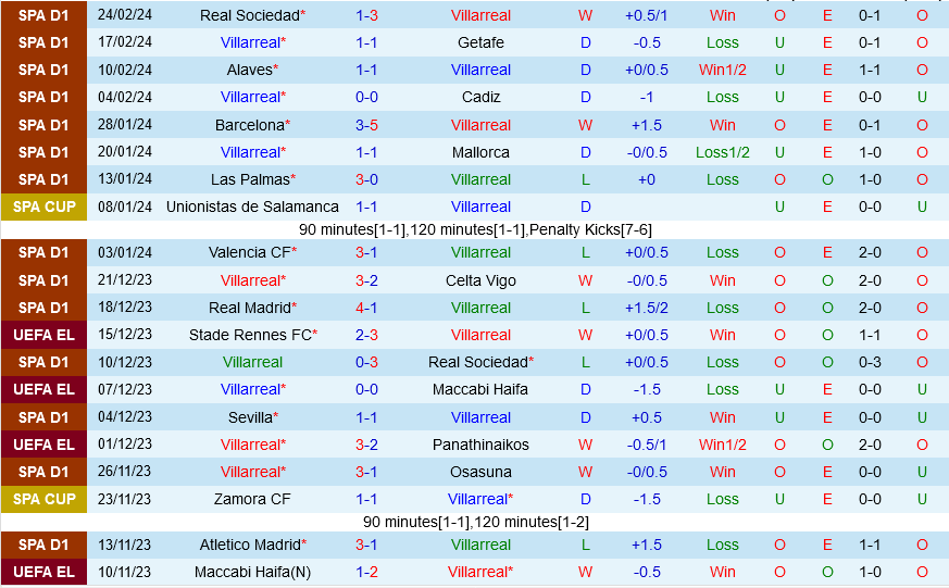 Villarreal vs Granada