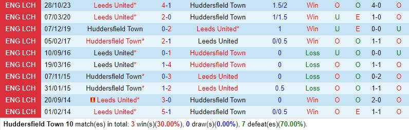 Nhận định Huddersfield vs Leeds 19h30 ngày 23 (Hạng Nhất Anh) 1 Nhận định Huddersfield vs Leeds 19h30 ngày 23 (Hạng Nhất Anh) 1