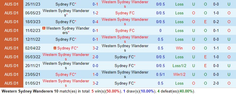 Nhận định Western Sydney vs Sydney FC 15h45 ngày 23 (VĐQG Australia) 1