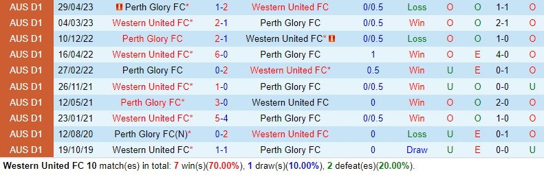 Nhận định Western United vs Perth Glory 13h00 ngày 23 (VĐQG Australia) 1
