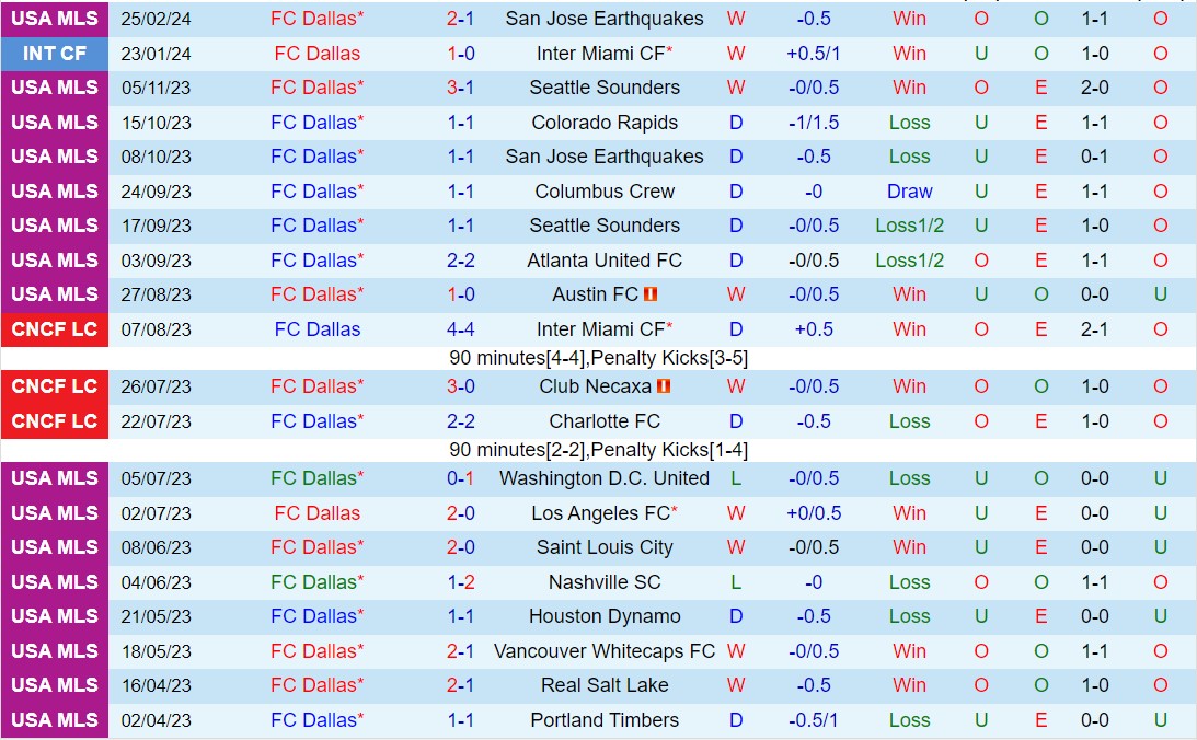 Nhận định Dallas vs CF Montreal 8h30 ngày 33 (Nhà nghề Mỹ 2024) 1