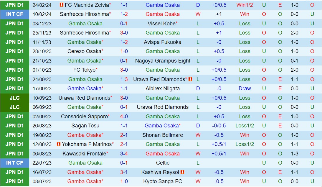 Nhận định Gamba Osaka vs Albirex Niigata 13h00 ngày 23 (VĐQG Nhật Bản 2024) 2