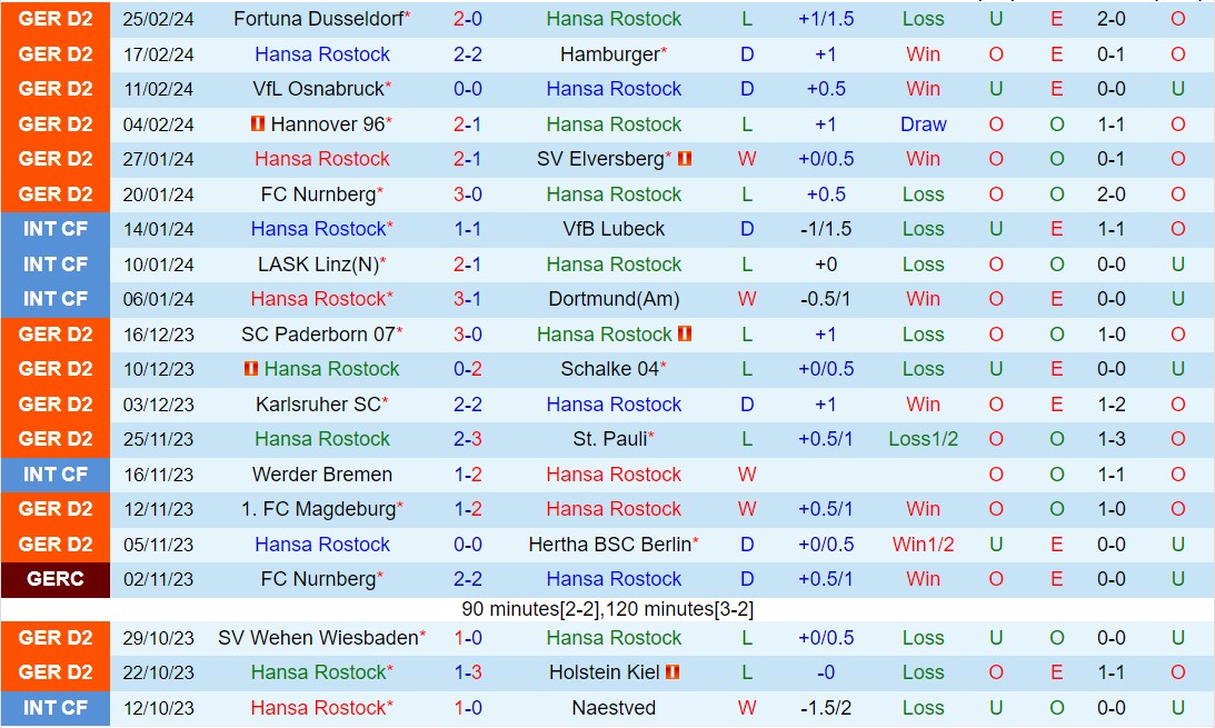 Nhận định Hansa Rostock vs Kaiserslautern 19h00 ngày 23 (Hạng 2 Đức 202324) 2