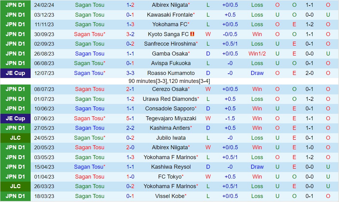 Nhận định Sagan Tosu vs Consadole Sapporo 12h00 ngày 23 (VĐQG Nhật Bản 2024) 2