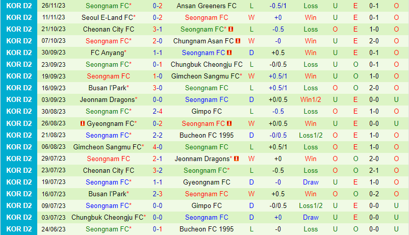 Nhận định Anyang vs Seongnam 12h00 ngày 13 (Hạng 2 Hàn Quốc) 3
