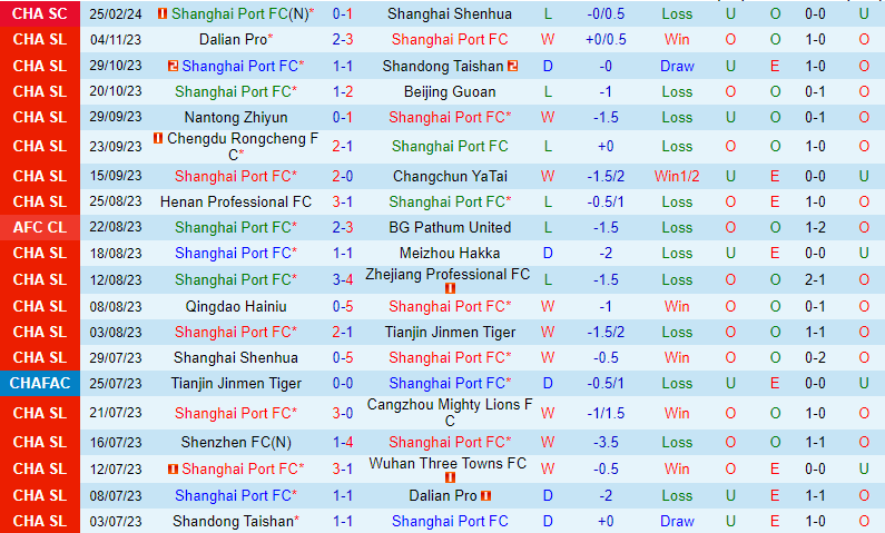 Nhận định Shanghai Port vs Wuhan Three Towns 19h00 ngày 13 (VĐQG Trung Quốc) 2 Nhận định Shanghai Port vs Wuhan Three Towns 19h00 ngày 13 (VĐQG Trung Quốc) 2