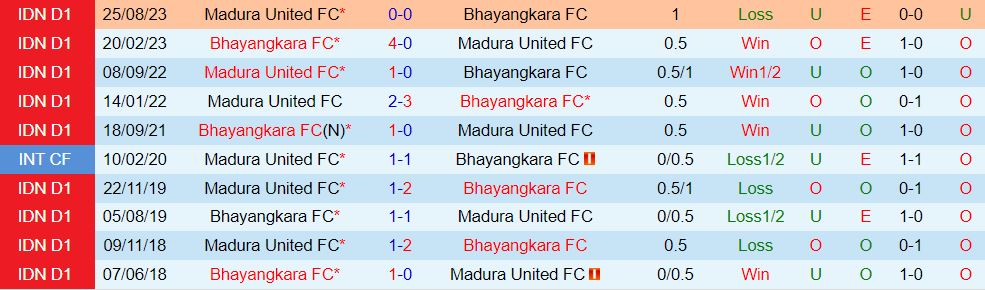 Nhận định Bhayangkara vs Madura 19h00 ngày 13 (VĐQG Indonesia 202324) 1