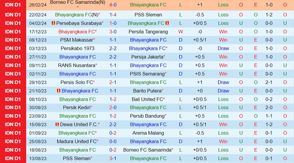 Nhận định Bhayangkara vs Madura 19h00 ngày 13 (VĐQG Indonesia 202324) 2