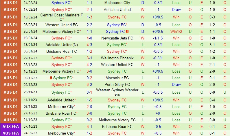 Nhận định Western Sydney vs Sydney FC 15h45 ngày 23 (VĐQG Australia) 3