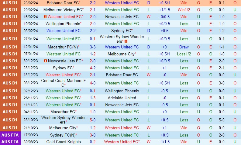 Nhận định Western United vs Perth Glory 13h00 ngày 23 (VĐQG Australia) 2
