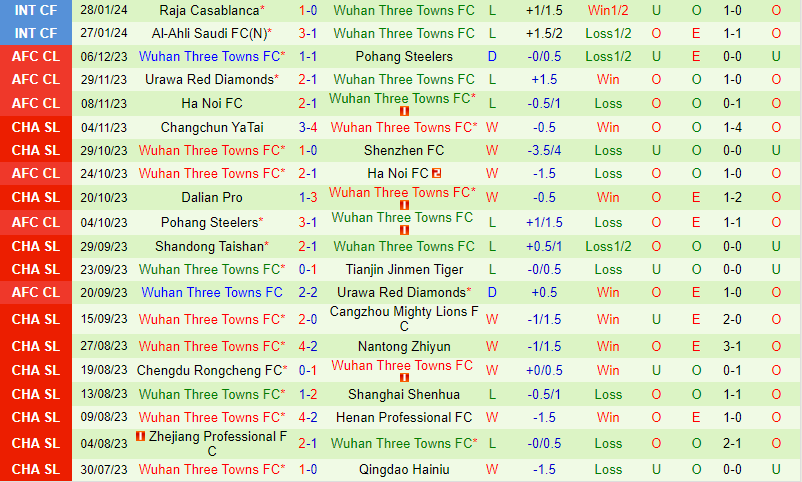 Nhận định Shanghai Port vs Wuhan Three Towns 19h00 ngày 13 (VĐQG Trung Quốc) 3 Nhận định Shanghai Port vs Wuhan Three Towns 19h00 ngày 13 (VĐQG Trung Quốc) 3