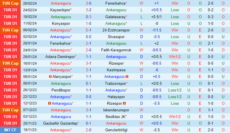 Nhận định Ankaragucu vs Istanbulspor 17h30 ngày 23 (VĐQG Thổ Nhĩ Kỳ) 2 Nhận định Ankaragucu vs Istanbulspor 17h30 ngày 23 (VĐQG Thổ Nhĩ Kỳ) 2