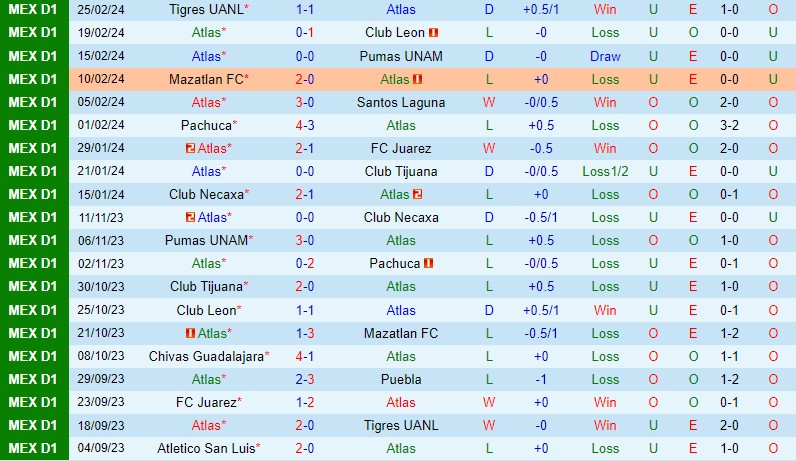 Nhận định Atlas vs CF America 10h10 ngày 33 (VĐQG Mexico) 2