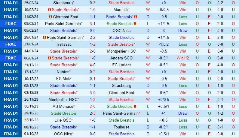 Nhận định Brest vs Le Havre 21h00 ngày 33 (VĐQG Pháp) 2