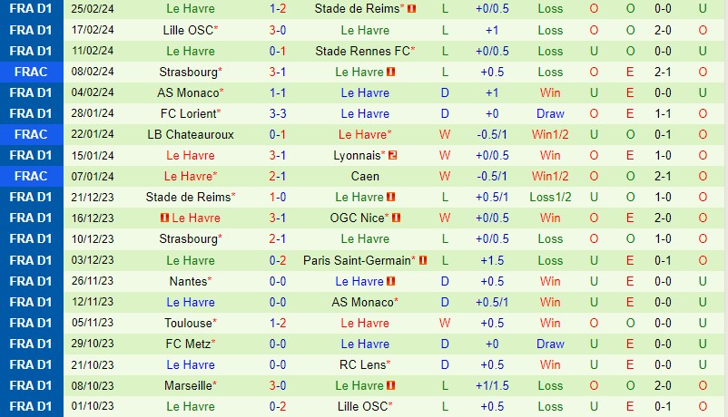 Nhận định Brest vs Le Havre 21h00 ngày 33 (VĐQG Pháp) 3