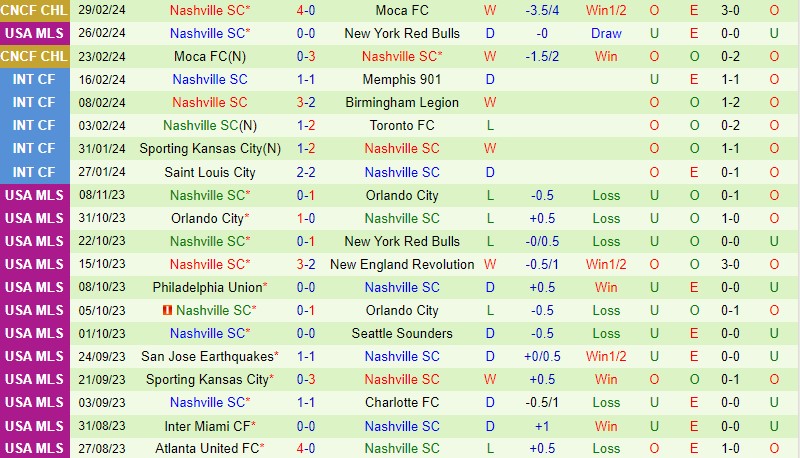 Nhận định Colorado Rapids vs Nashville 9h30 ngày 33 (Nhà nghề Mỹ MLS) 3 Nhận định Colorado Rapids vs Nashville 9h30 ngày 33 (Nhà nghề Mỹ MLS) 3