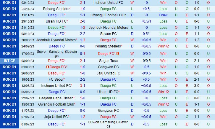 Nhận định Daegu vs Gimcheon Sangmu 12h00 ngày 33 (VĐQG Hàn Quốc 2024) 2