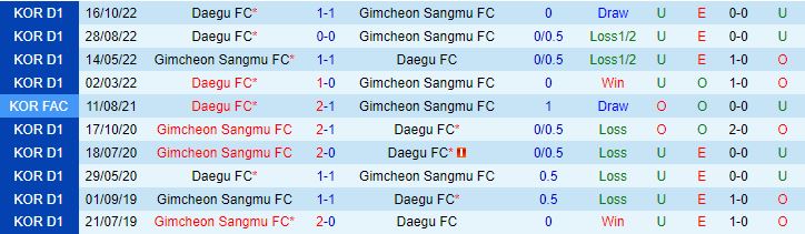 Nhận định Daegu vs Gimcheon Sangmu 12h00 ngày 33 (VĐQG Hàn Quốc 2024) 1