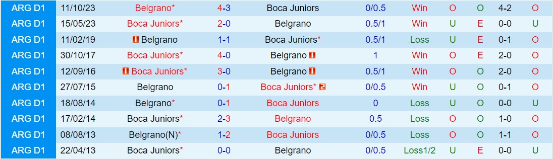 Nhận định Boca Juniors vs Belgrano 5h15 ngày 43 (Argentina Copa de la Liga 2024) 1