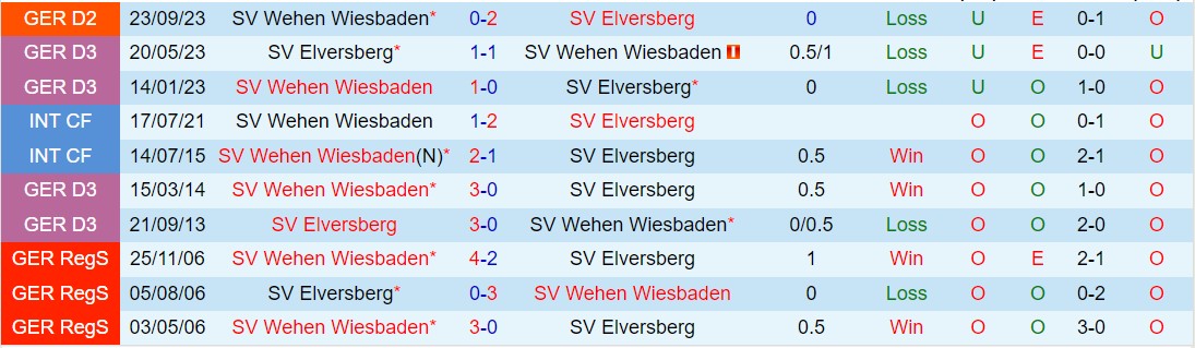Nhận định Elversberg vs Wehen Wiesbaden 19h30 ngày 33 (Hạng 2 Đức 202324) 1