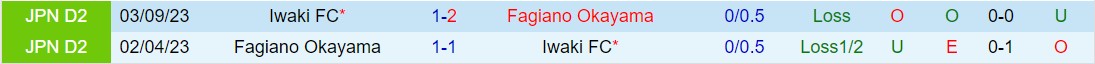 Nhận định Iwaki vs Fagiano Okayama 11h00 ngày 33 (Hạng 2 Nhật Bản 2024) 1