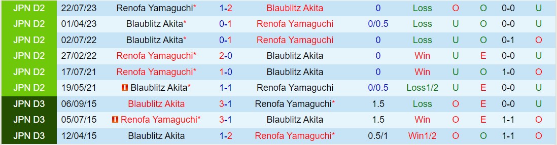Nhận định Renofa Yamaguchi vs Blaublitz Akita 11h00 ngày 33 (Hạng 2 Nhật Bản 2024) 1