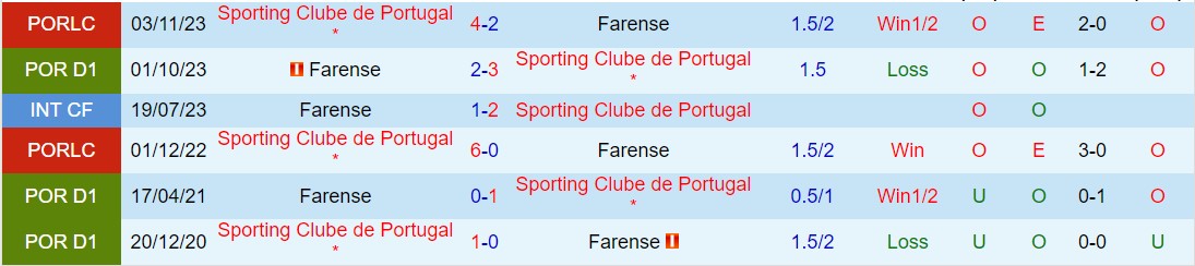 Nhận định Sporting Lisbon vs Farense 1h00 ngày 43 (VĐQG Bồ Đào Nha 202324) 1