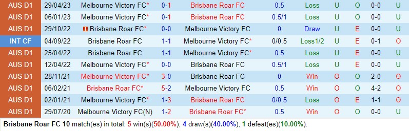 Nhận định Brisbane Roar vs Melbourne Victory 13h00 ngày 33 (VĐQG Australia) 1