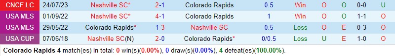 Nhận định Colorado Rapids vs Nashville 9h30 ngày 33 (Nhà nghề Mỹ MLS) 1 Nhận định Colorado Rapids vs Nashville 9h30 ngày 33 (Nhà nghề Mỹ MLS) 1