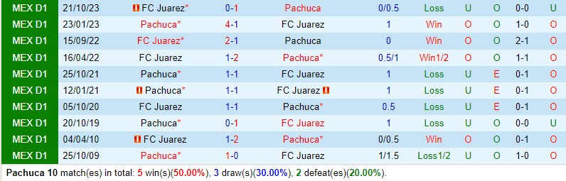Nhận định Pachuca vs Juarez 8h00 ngày 33 (VĐQG Mexico) 1