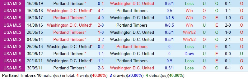 Nhận định Portland Timbers vs DC United 10h30 ngày 33 (Nhà nghề Mỹ MLS) 1