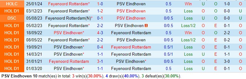 Nhận định PSV Eindhoven vs Feyenoord 20h30 ngày 33 (VĐQG Hà Lan) 1