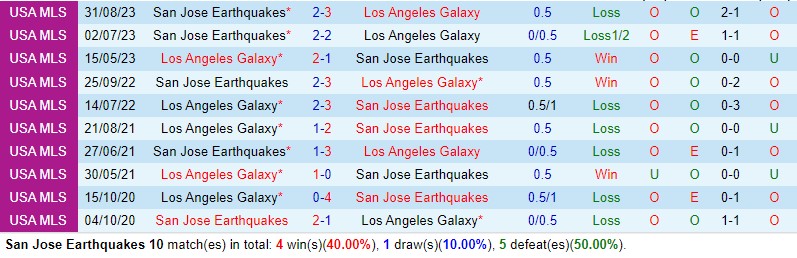 Nhận định San Jose Earthquakes vs LA Galaxy 10h30 ngày 33 (Nhà nghề Mỹ MLS) 1