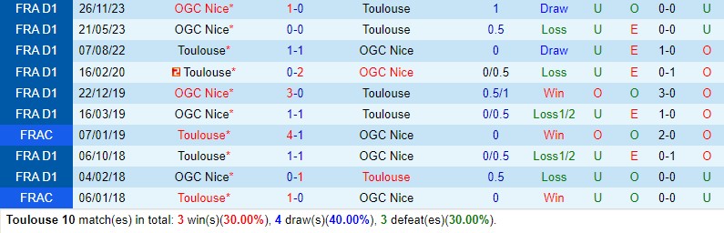Nhận định Toulouse vs Nice 19h00 ngày 33 (VĐQG Pháp) 1 Nhận định Toulouse vs Nice 19h00 ngày 33 (VĐQG Pháp) 1