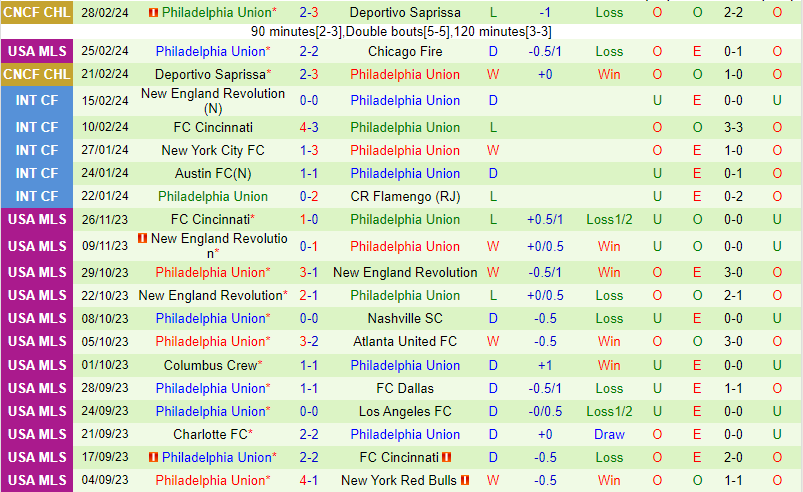 Nhận định Sporting Kansas vs Philadelphia Union 8h30 ngày 33 (Nhà Nghề Mỹ) 3 Nhận định Sporting Kansas vs Philadelphia Union 8h30 ngày 33 (Nhà Nghề Mỹ) 3