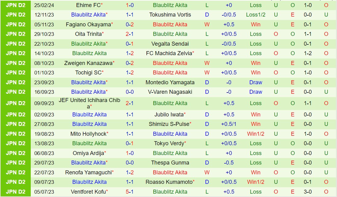 Nhận định Renofa Yamaguchi vs Blaublitz Akita 11h00 ngày 33 (Hạng 2 Nhật Bản 2024) 3
