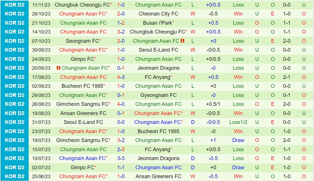 Nhận định Suwon Bluewings vs Chungnam Asan 12h00 ngày 33 (Hạng 2 Hàn Quốc 2024) 2