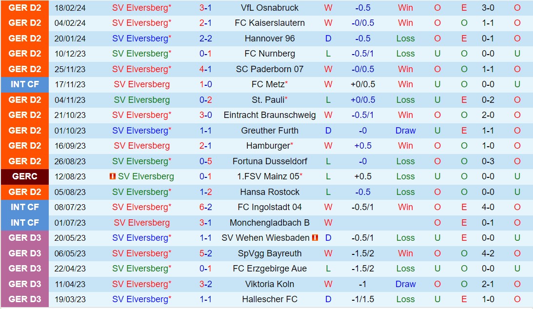 Nhận định Elversberg vs Wehen Wiesbaden 19h30 ngày 33 (Hạng 2 Đức 202324) 2