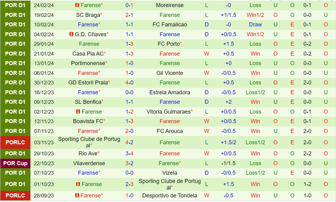 Nhận định Sporting Lisbon vs Farense 1h00 ngày 43 (VĐQG Bồ Đào Nha 202324) 3