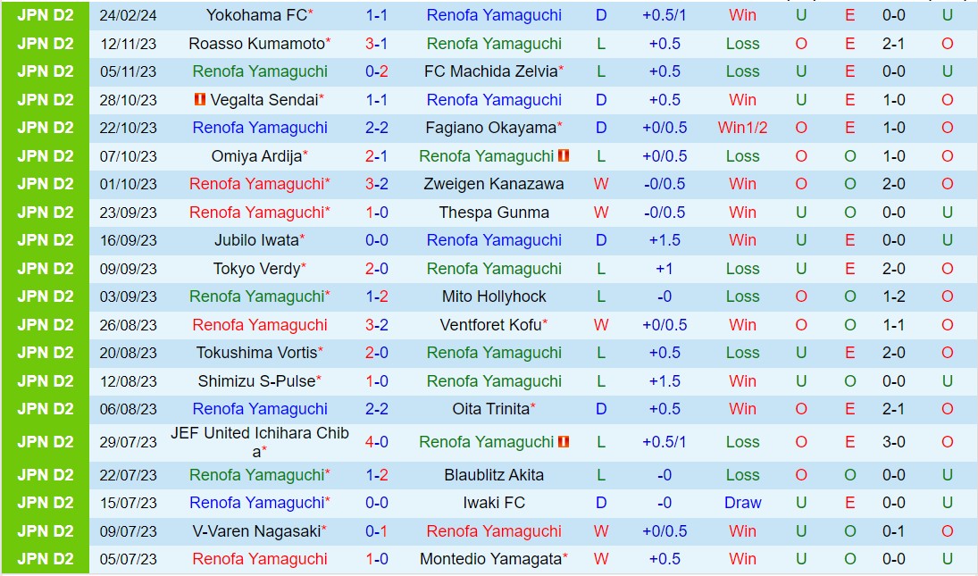 Nhận định Renofa Yamaguchi vs Blaublitz Akita 11h00 ngày 33 (Hạng 2 Nhật Bản 2024) 2