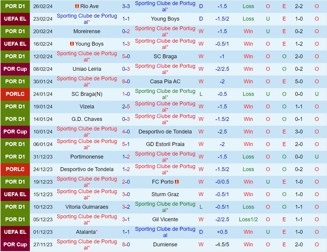 Nhận định Sporting Lisbon vs Farense 1h00 ngày 43 (VĐQG Bồ Đào Nha 202324) 2