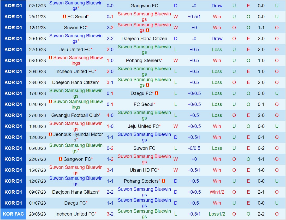 Nhận định Suwon Bluewings vs Chungnam Asan 12h00 ngày 33 (Hạng 2 Hàn Quốc 2024) 1